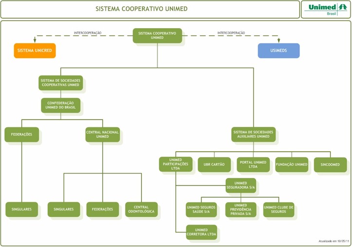 SINCOOMED  O SINDICATO DO SISTEMA UNIMED